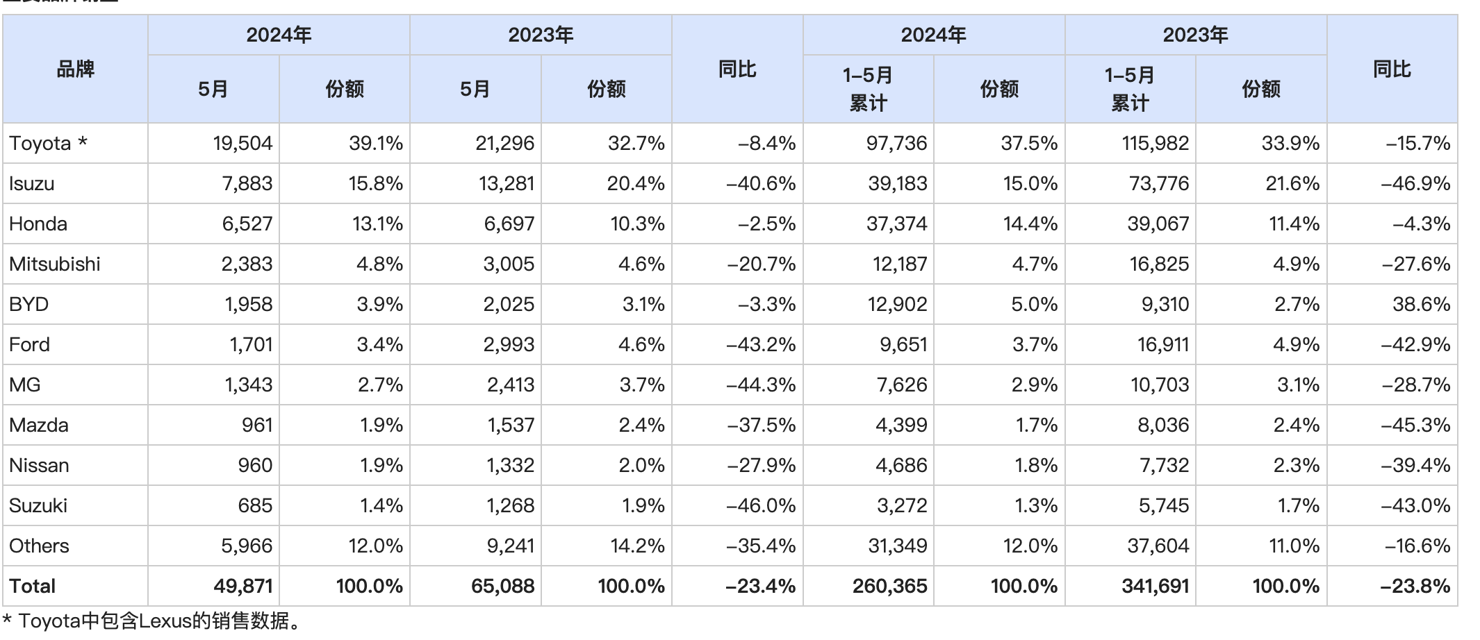 打不过中国品牌？Nissan 泰国分公司将从2025年开始进行裁员